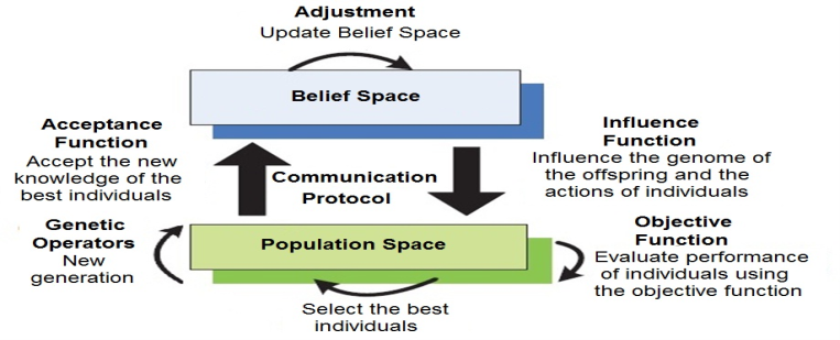 Cultural Algorithm Model