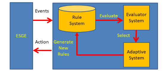 Fuzzy Classifier System architecture