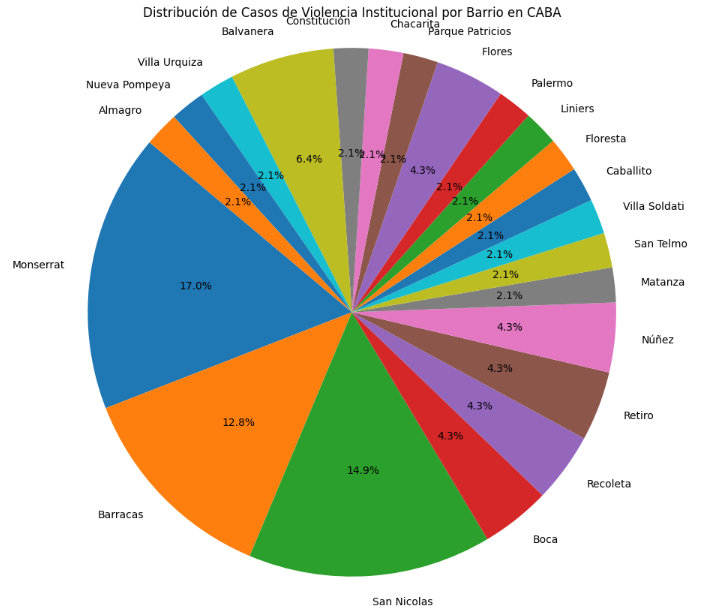 Cases Distribution Pie Chart